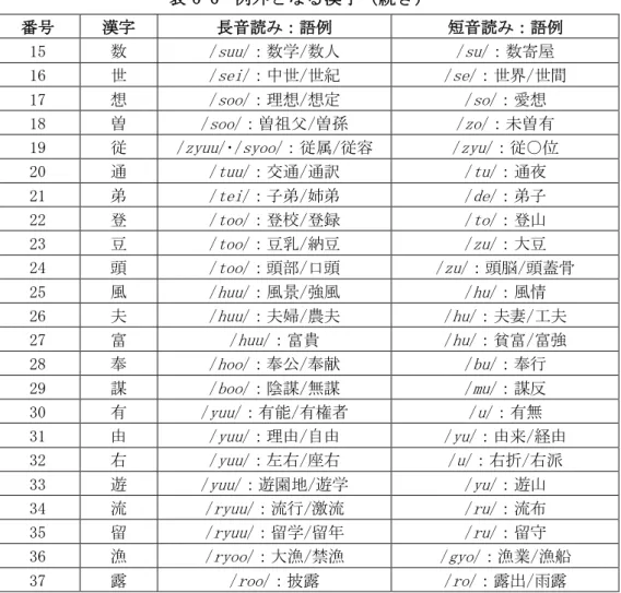 表 6-6 例外となる漢字（続き）  番号  漢字  長音読み：語例  短音読み：語例  15  数  /suu/：数学/数人  /su/：数寄屋  16  世  /sei/：中世/世紀  /se/：世界/世間  17  想  /soo/：理想/想定  /so/：愛想  18  曽  /soo/：曽祖父/曽孫  /zo/：未曽有  19  従  /zyuu/･/syoo/：従属/従容  /zyu/：従○位  20  通  /tuu/：交通/通訳  /tu/：通夜  21  弟  /tei/：子弟/姉弟  /