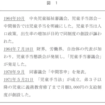 図　１ 1964年10月　中央児童福祉審議会，児童手当部会－ 中間報告では児童手当を明確にした。児童手当は人 口政策，出生率の増加が目的で同制度の創設が謳わ れた。 1964年７月18日  財界，労働界，自治体の代表が加 わり，児童手当懇談会が発展し， 「児童手当審議会」 が発足した。 1970年９月　同審議会「中間答申」を発表。 1971年５月21日　 「児童手当法」が成立。弟３子以 降の児童に義務教育修了まで月額3,000円の支給制 度が創設した。 　このように児童手当は1971（昭和46）年に創設され