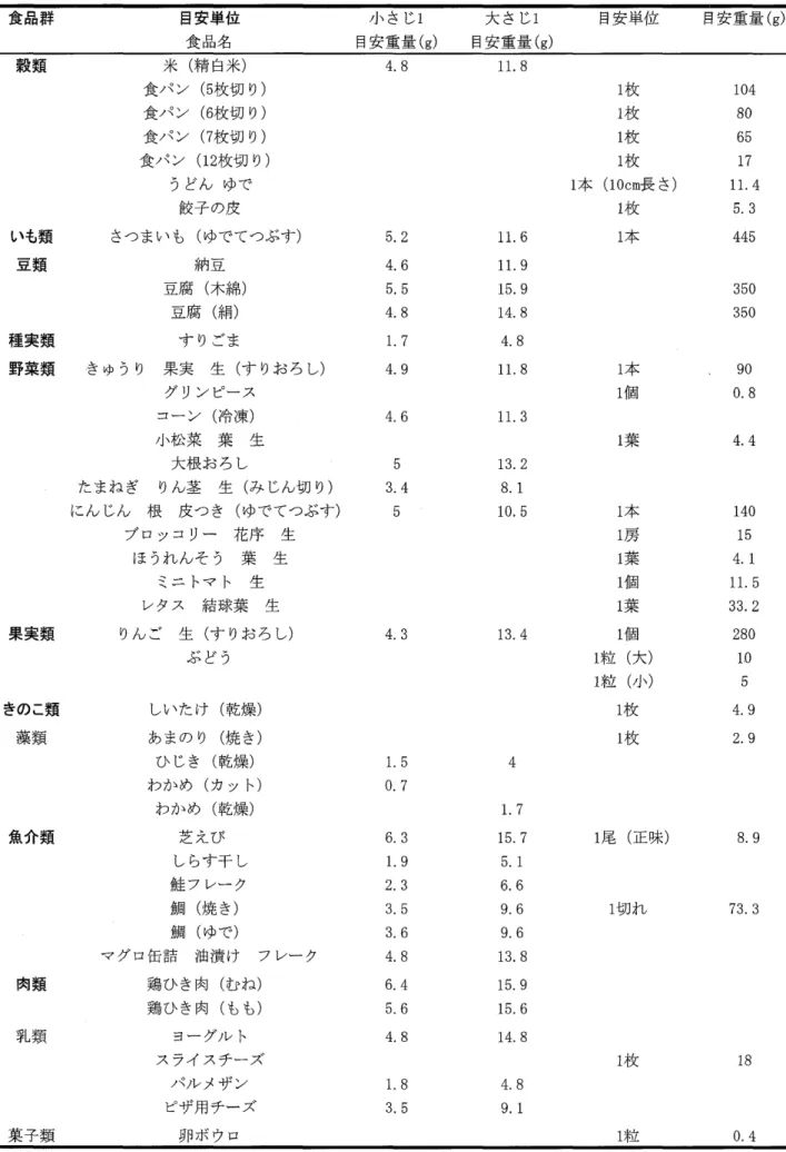 表 1 食品 目安量 ･重量換算表 食 品群 目安単 位 小 さ じ1 大 さ じ1 目安 単位 目安 重 量 ( g) 食 品名 目安 重 量 ( g) 目 安重量 (g) 穀 類 米 ( 精 白米) 食パ ン ( 5 枚切 り) 食パ ン ( 6 枚切 り) 食パ ン ( 7 枚切 り) 食パ ン ( 1 2 枚切 り) うどん ゆで 鮫子 の皮 いも類 さっまい も ( ゆでてつぶす) 豆 類 納豆 豆腐 ( 木綿) 豆腐 ( 棉) 種実類 す りごま 野菜類 きゅ うり 果実 生 ( す りお ろ 