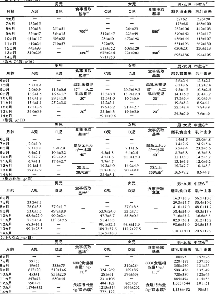 表 2 1日あた りの栄養 素等摂取 量 ( エネル ‑ : kGal /日) 男 児 女 児 男 ･ 女 児 中埜 ら 2) 月齢 A 児 B児 等 賢 警 C 児 D 児 食 蓋 誓 取 離 乳 食 由来 乳 汁 由 来 6 カ月 7 カ月 1 32 土 1 5 8 カ月 1 50 土 1 3 9 カ月 354 土 47 10 カ月 41 4 土 11 7 11 カ月 41 9 土 24 12 カ月 443 土 93 13 カ月 81 0±203 14 カ月 ( たん ぱく質 : A/日) 251 土 