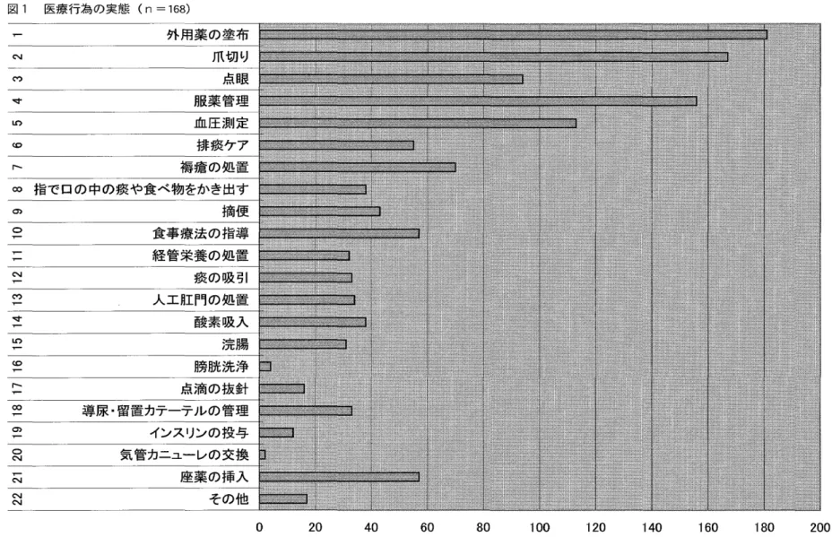 図 1 医療行為 の実態 ( ∩ ‑ 1 68)