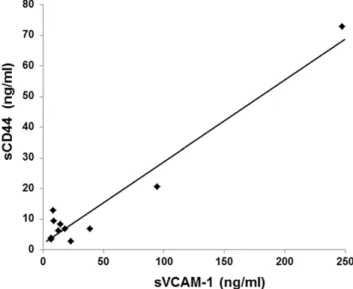 Figure 4. Correlations of vitreous sCD44 and sVCAM-1 levels in patients with PVR. There was a strong statistically significant correlation between the vitreous concentration of sCD44 and  sVCAM-1 (r= 0.97sVCAM-1;P,0.000sVCAM-1).