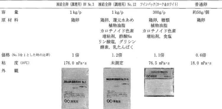 表 1.凍結全卵および普通卵の特性比較 凍結全卵 ( 調理用) 耶N o . 3 凍結全卵 ( 調理用) N o . 1 2 ツインパック( ヨ ーク&amp;ホワイト ) 普 通 卵 容 量 原 材 料 価格 ( N 0 