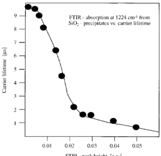 Fig. 1-13 The carrier lifetime of mc-silicon as a function of the FTIR peak height of  the 1224 cm -1  band 42) 