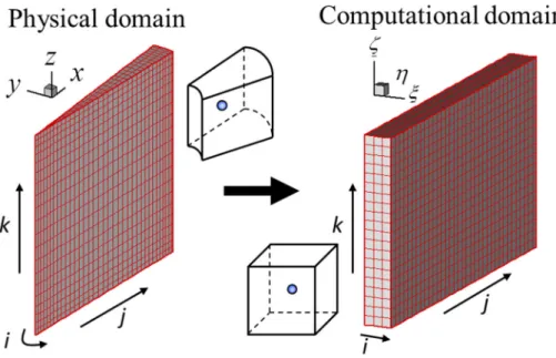 Fig. 2-7 Conversion of grid from physical domain to computational domain. 