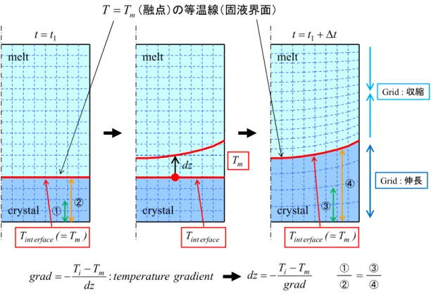 Fig. 2-19 Configuration of reconstructing of the grids to fit the modified melt-solid  interface shape and position for 2D global model