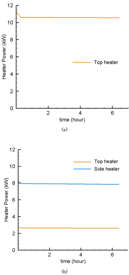Fig. 3-3 Heater power during solidification process for (a) top heating system (b) side  heating system