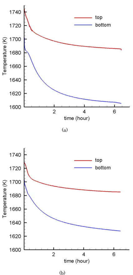 Fig.  3-4  Temperature  profile  of  top  and  bottom  of  the  silicon  for  (a)  top  heating  system (b) side heating system