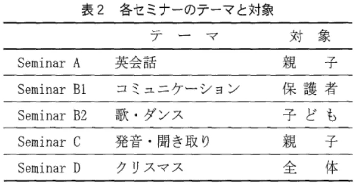表 1 各グループの人数