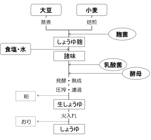 図 1-1.  本 醸 造 濃 口 し ょ う ゆ の 製 造 法発酵・熟成圧搾・濾過火入れ 麹菌乳酸菌 酵母粕おりしょうゆ麹諸味しょうゆ生しょうゆ蒸煮焙煎大豆小麦食塩・水 13 