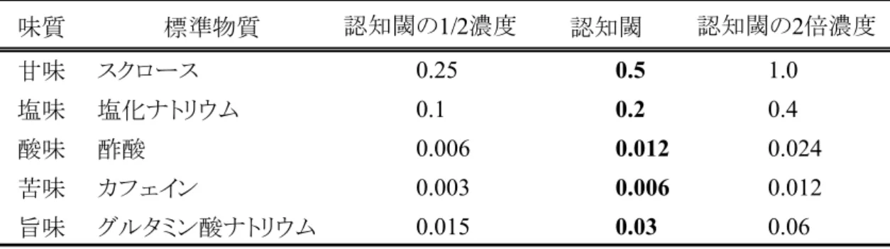 表 2-1. 1 次 試 験 の 「 基 本 味 の 配 偶 法 の テ ス ト 」 に 用 い た サ ン プ ル ※ 数 値 は % （ w/v ） で 示 す 。味質標準物質 認知閾の 1/2 濃度 認知閾 認知閾の 2 倍濃度甘味スクロース0.250.51.0塩味塩化ナトリウム0.10.20.4酸味酢酸0.0060.0120.024苦味カフェイン0.0030.0060.012旨味グルタミン酸ナトリウム0.0150.030.06 27 