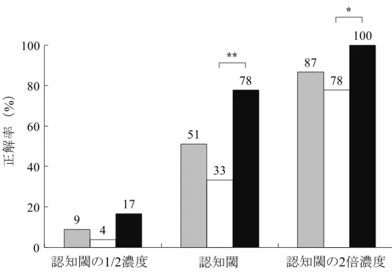 図 2-3.  １ 次 試 験 の 「 基 本 味 の 配 偶 法 の テ ス ト 」 の 正 解 率