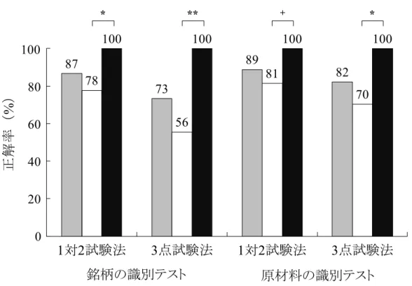 図 2-4.  １ 次 試 験 に お け る し ょ う ゆ の 香 り の 識 別 テ ス ト の 正 解 率