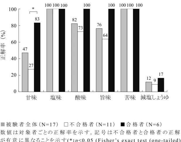 図 2-6. 2 次 試 験 の 「 基 本 味 の 濃 度 差 の 識 別 テ ス ト 」 の 正 解 率 47  100  82  76  100  12 27 100 73 64 100  9 83 100 100 100 100  17  020406080100 甘味 塩味 酸味 旨味 苦味 減塩醤油100020406080正解率（%）* 減塩しょうゆ ■ 被 験 者 全 体 （ N=17 ） □ 不 合 格 者 （ N= 11 ） ■ 合 格 者 （ N=6 ） 数 値 は 対 象 者 ご と 