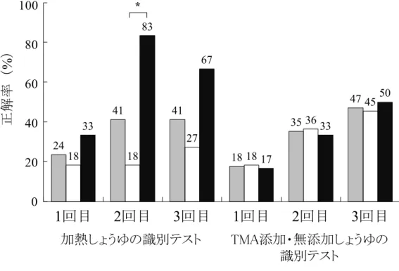 図 2-7. 2 次 試 験 の 「 し ょ う ゆ の 香 り の 識 別 テ ス ト 」 の 正 解 率24 41 41 18 35 47 18 18 27 18 36 45 33 83 67 17 33 50 0204060801001回目2回目3回目1回目2回目3回目100020406080正解率（%）加熱しょうゆの識別テストTMA添加・無添加しょうゆの識別テスト* ■ 被 験 者 全 体 （ N=17 ） □ 不 合 格 者 （ N= 11 ） ■ 合 格 者 （ N=6 ） 数 値 は 対 象 