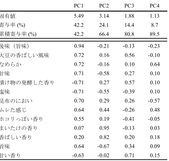 表 2-6.  主 成 分 の 固 有 値 と 寄 与 率 お よ び 主 成 分 負 荷 量 PC1 PC2 PC3 PC4 固有値 5.49 3.14 1.88 1.13 寄与率  (%) 42.2 24.1 14.4 8.7 累積寄与率  (%) 42.2 66.4 80.8 89.5 後味（旨味） 0.94 -0.21 -0.13 -0.23 大豆の香ばしい風味 0.72 0.16 0.56 -0.10 なめらか 0.72 -0.16 0.10 0.64 甘味 0.71 -0.58 0.27 0.1