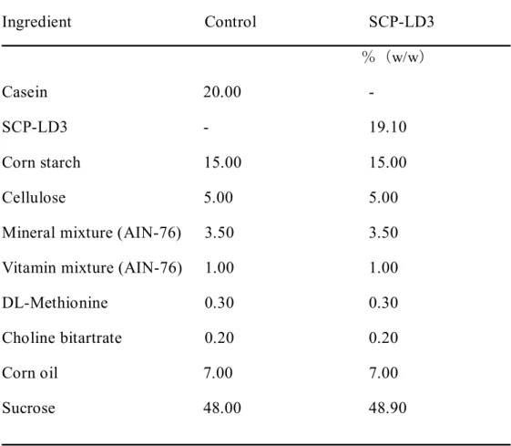 Table 3-1 実験食の組成  Ingredient     Control  SCP-LD3  ％（ w/w ） Casein  20.00  -  SCP-LD3  -  19.10  Corn starch  15.00  15.00  Cellulose  5.00  5.00 