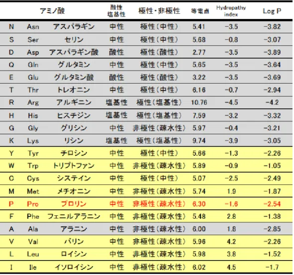 Table 3-4 各アミノ酸の特徴 