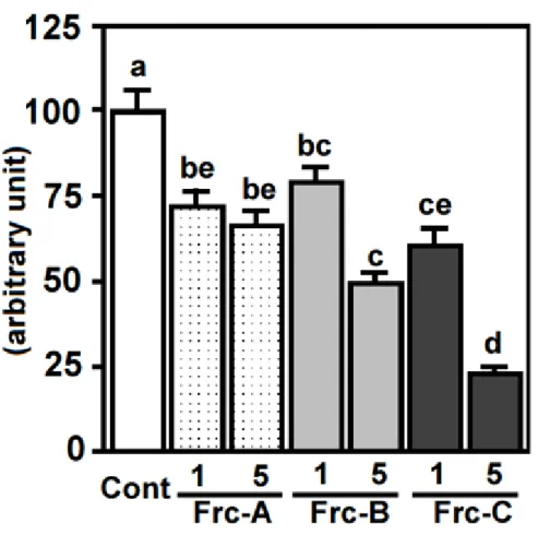 Fig. 3-7 HepG2 細胞での TG 合成活性に及ぼすジ、トリペプチド画分の作用  Values are expressed as mean ± standard error of five samples