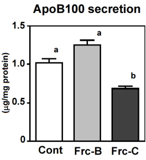 Fig. 3-8 HepG2  細胞でのアポリポタンパク質 B100 （ ApoB100 ）分泌に及ぼす ペプチド画分の影響