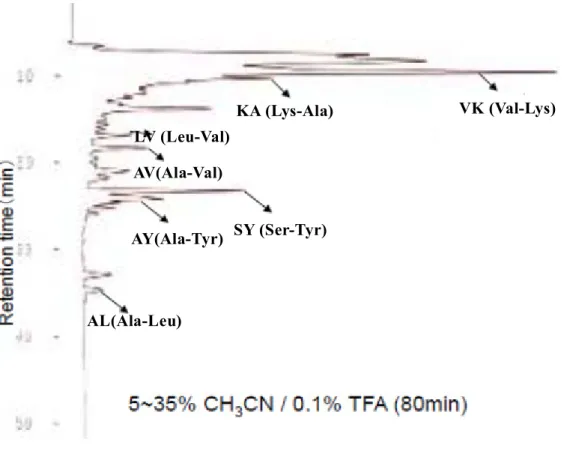 Fig. 3-11 0 ％ CH 3 CN/0.1 ％   TFA 画分の COSMOSIL 5C 18 -AR-II  カラムによる単離 及び同定 KA (Lys-Ala)  VK (Val-Lys) LV (Leu-Val) AV(Ala-Val) SY (Ser-Tyr) AY(Ala-Tyr) AL(Ala-Leu)  79 