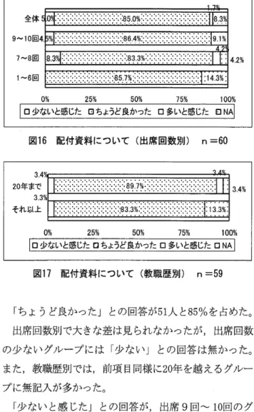 図 1 5 会場や設備について ( 教職歴別) ∩‑5 9 回答 には次の よ うな意見が添 えられていた｡ ｢ 良かっ た｣ と回答 したものの,全ての点で満足がいったわけで はない よ うである｡ ( 良かった ( 4 9 人) ) ･トイ レが少な くて困った｡ ( 出席 9‑1 0 回)※同様 の意見他 1 人 ･毎回少 し暑かった｡ ( 出席 9 ‑1 0 回) ( 良 くなかった (8 人) ) ･ ( 椅子 と一体の折 り畳み)机が不安定だった｡机は あった方がよい｡ ( 出席 7‑ 8 回)