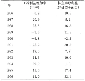 表 していない ことが分 か る｡ 図表1:1 株利益と株主の手取り利益額 S &amp; P 5 0 0 社 ( 1 9 8 6 年‑1 9 9 6 年) 午 1 株利益増加 率 株 主手取利益 ( 年率) ( 評価益 +配 当) 6 7 8 988889999日HHHHH HH O 1 2 3999999991111 4 59999日HH H ‑0.920.935.8‑3.682566594l一211909131 1 4.0 526703413307.10L373一 23.1 ( Ra ppa po r
