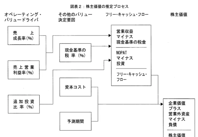 図表 2 : 株主価値の推定プロセス オペ レーティング . その他のバ リュ‑ バ リュー ドライバ 決定要因 フリーヰ ヤツシュ･ フロー 株主価値 次に,営業利益か ら現金基準の税額 を控除す ることに よ り NO PAT ( 税 引後営業利益)を求め,それか ら運転資 本 と固定資産 に対す る投資額 を控除 したフ リー ･キャッ シュ ･フローを計算す る｡ これは,債権者 と株主の保有 す る請求権に応 じるために利用できるキャッシュのプー ル と考えられ る｡ 続いて,このフ リー ･キャ