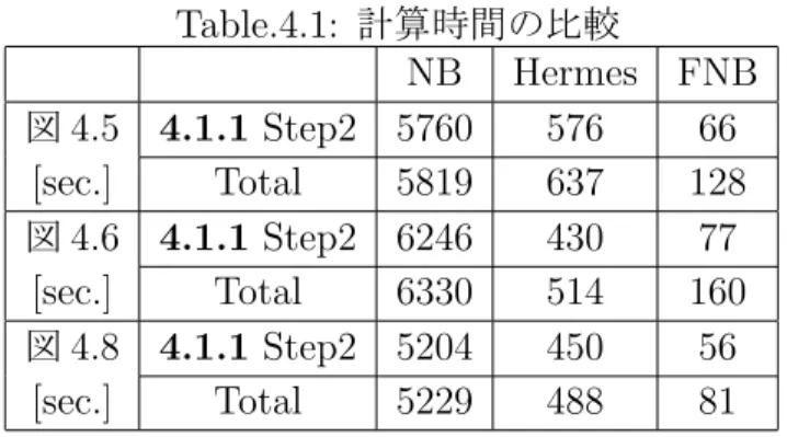 表 4.1 に NB と Hermes Algorithm と FNB の計算時間 (sec.) の比較結果を示す．この表か ら FNB の計算時間は NB に比べて 93 倍， Hermes algorithm より 8.0 倍ほど，それぞれ高速 化されたことがわかる．