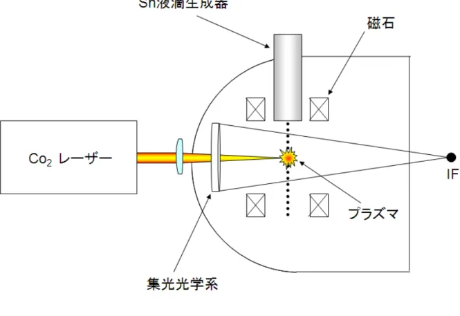図  2.4 LPP 方式による EUV 光発生方式例