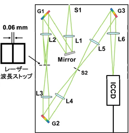 図 2.16  差分散型トリプル分光器の概略図