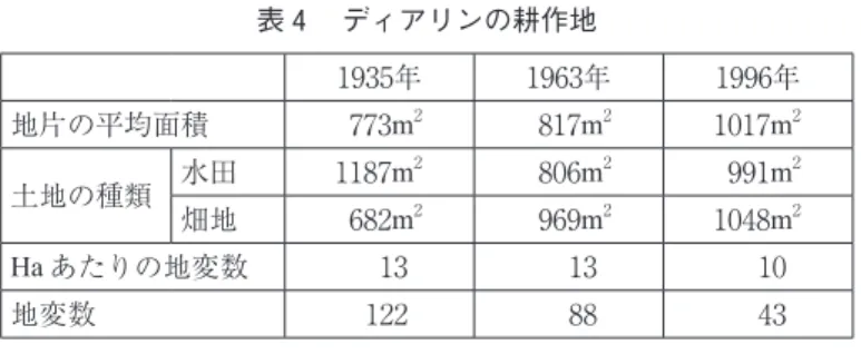表 4  ディアリンの耕作地 1935年 1963年 1996年 地片の平均面積 773m 2 817m 2 1017m 2 土地の種類 水田 1187m 2 806m 2 991m 2 畑地 682 m 2 969 m 2 1048 m 2 Ha あたりの地変数 13 13 10 地変数 122 88 43