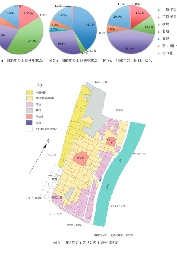 図 3  1935年ディアリンの土地利用状況
