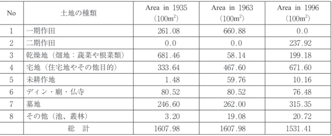 表 1  1935年から1996年にかけてのディアリンの土地利用構造 No 土地の種類 Area  in  1935 （100m 2 ） Area  in  1963（100m2） Area  in  1996（100m2） 1 一期作田 261.08 660.88 0.0 2 二期作田 0.0   0.0 237.92 3 乾燥地（畑地：蔬菜や根菜類） 681.46 58.14 199.18 4 宅地（住宅地やその他目的） 333.64 467.60 671.60 5 未耕作地 1.48   59.76 