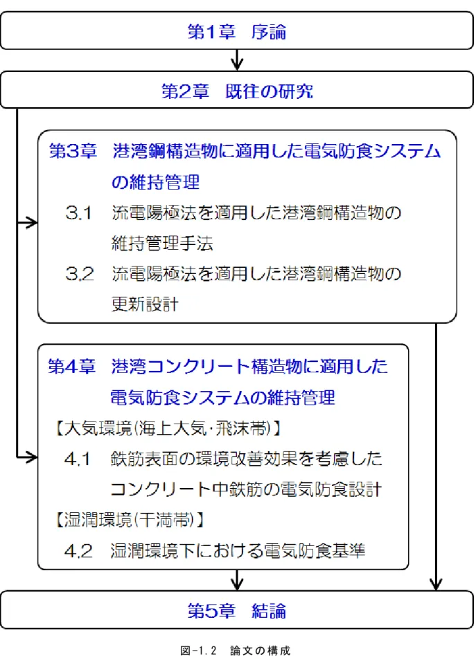 図 -1.2  論 文 の 構 成  