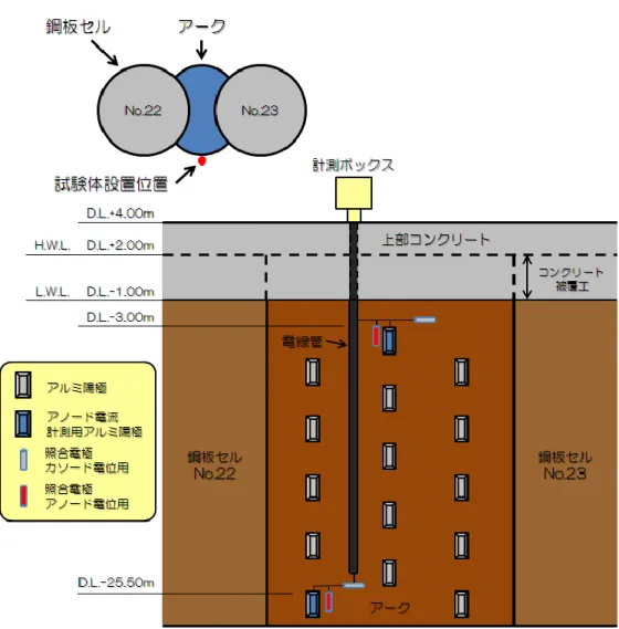 図 -3.2.6  南 本 牧 埠 頭 MC-3 で 実 施 し て い る 電 気 防 食 試 験 の 概 要 図  