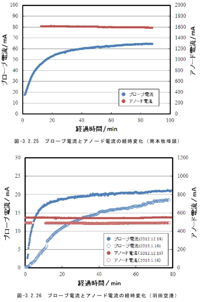 図 -3.2.26  プ ロ ー ブ 電 流 と ア ノ ー ド 電 流 の 経 時 変 化 （ 羽 田 空 港 ）  