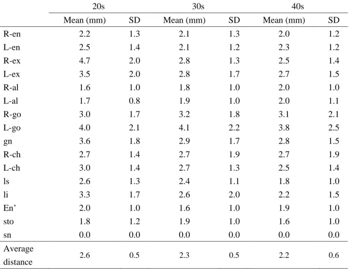 Table  1.  Mean  and  SD  values  for  the  reciprocal  point-to-point  difference  and  average  distance  obtained  from  16  reciprocal  points  between the 3D facial images of the subjects in their 50s and the 2D facial images of subjects in their 20s,
