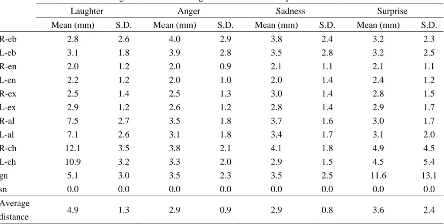 Table 2. Mean and SD values for the reciprocal point-to-point difference and average distance of 12 reciprocal points    between the 3D normal facial images and 2D facial images with 4 emotional expressions 