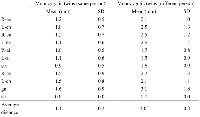 Table 3. Mean and SD values of the average distance of 11 reciprocal points between the 3D and    2D facial images in twins