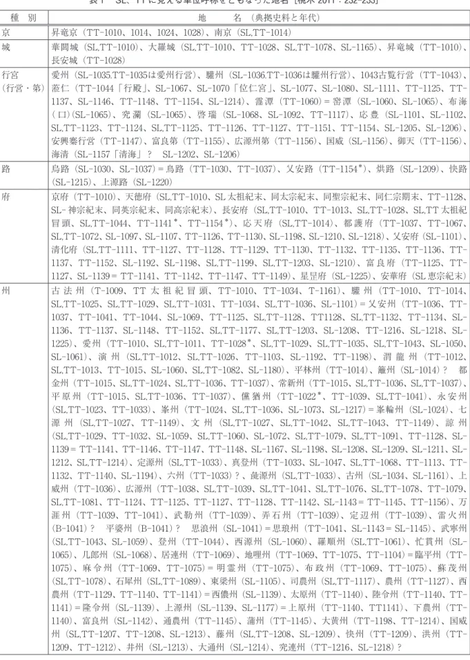 表 1 　SL、TT に見える単位呼称をともなった地名［桃木 2011：232-233］ 種　別 地　　　名　（典拠史料と年代） 京 昇竜京（TT-1010、1014、1024、1028）、南京（SL,TT-1014） 城 華閭城（SL,TT-1010）、大羅城（SL,TT-1010、TT-1028、SL,TT-1078、SL-1165）、昇竜城（TT-1010）、 長安城（TT-1028） 行宮 （行営・第） 愛州（SL-1035.TT-1035は愛州行営）、驩州（SL-1036.TT-1036は驩州行営