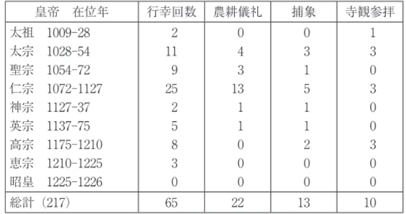 表 3 　SL、TT に記録された皇帝の地方への行幸回数とその目的［桃木 2011：244に加筆］ 皇帝　在位年 行幸回数 農耕儀礼 捕象 寺観参拝 太祖　1009-28 太宗　1028-54 聖宗　1054-72 仁宗　1072-1127 神宗　1127-37 英宗　1137-75 高宗　1175-1210 恵宗　1210-1225 昭皇　1225-1226 2 1192525830 043  1311000 031511200 130300300 総計（217） 65 22 13 10 ＊戦争の際の移動