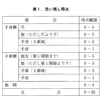 図 1.Gl i t t erBag ;東和医療器KN‑ 2 02 0 専用の蛍光 ローシ ョンを 1 プ ッシ ュ分,両手に満遍 な く 塗布 した ｡Gl i t t e rBag のブラ ックライ ト下 にて,完全 に塗布で きてい ることを確認 した上で,｢いっ ものよう な洗い方で石鹸 を使 った手洗いをす る｣ よう依頼 した｡ 原則 と して,手洗いに要す る時間は研究者が誘導 した り 規制 した りせず,被験者の意志を重視 した｡手洗 いが終 了 した段階で,研究者がペーパー タオルを手渡