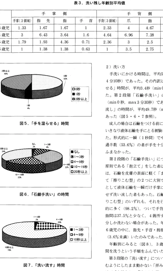 表 3. 洗い残 し年齢別平均値 手 掌 . 側 手 背 側 指 間 手掌( 3 領域) 指 先 描 手 首 手背( 3 領域) 爪 描 手 首 3 歳児 1. 3 3 1