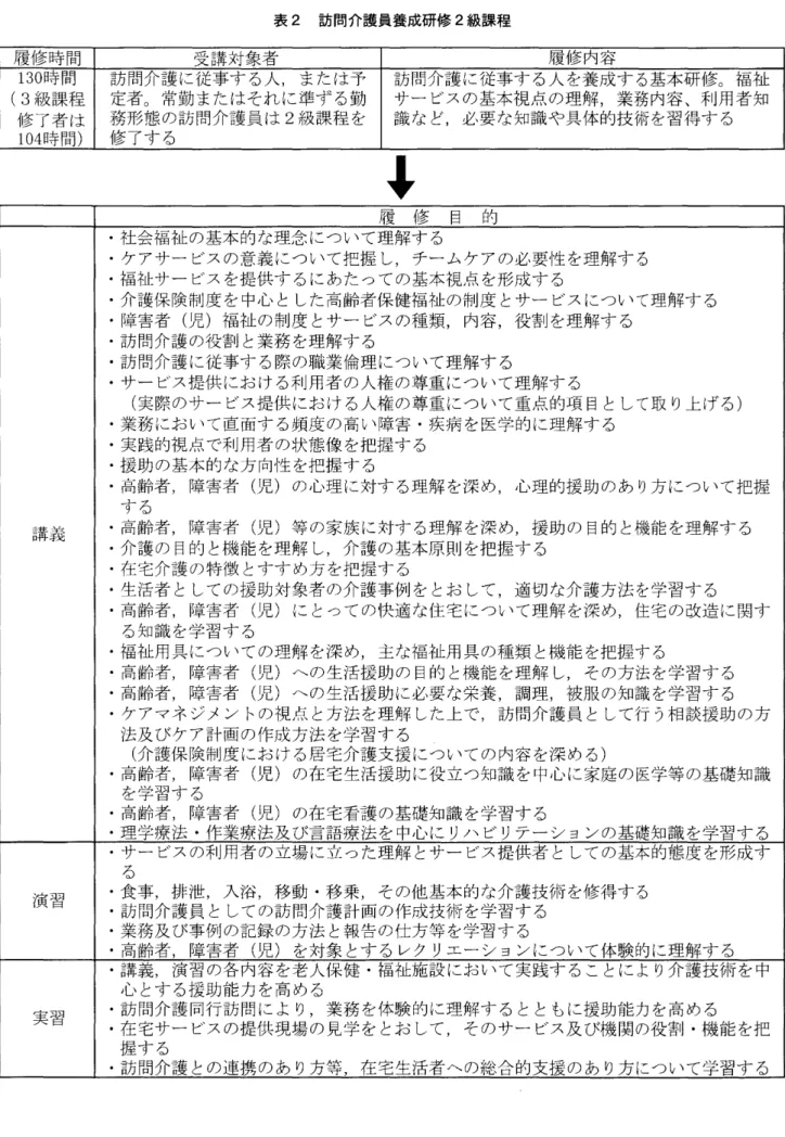 表 2 訪問介護員養成研修 2 級課程 履修時間 受講対象者 履修 内容 1 30 時間 訪 問介護 に従事す る人,または予 訪 問介護 に従事す る人 を養成す る基本研修○福祉 (3 級課程 走者○常勤またはそれ に準ず る勤 サー ビスの基本視点の理解 ,業務内容 ､利用者知 修 了者 は104 時間) 務形態の訪問介護員 は修 了す る 2 級課程 を 識 な ど,必要な知識や具体的技術を習得す る 履 修 目 的 講義 ･社会福祉 の基本的な理念 について理解す る ･ケアサー ビスの意義 につ