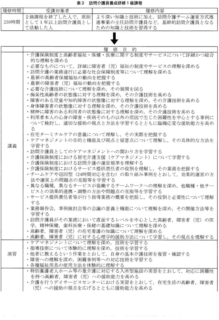表 3 訪 問介護 員養成研修 1 級課程 履修時間 受講対象者 履修 内容 230 時間 として2 級課程 を終了 した人で,原則 1 年以上訪 問介護員 とし 進事業の主任訪 問介護員 な ど,基幹的訪 問介護員 となるよ り深 い知識 と技術 に加 え,訪 問介護 チーム運営方式推 履 修 目 的 介護保険制度 と高齢者福祉 ･保健 ･医療 に関す る制度やサー ビスについて詳細 かつ総合 的な理解 を深 める 必要 な ものについて,詳細 に障害者 ( 児)福祉 の制度やサー ビスの理解 を深 める