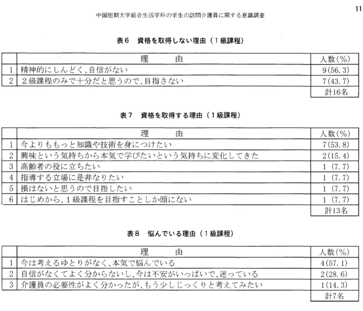 表 6 資格 を取得 しない理由 ( 1 級課程) 理 由 人数 ( %) 1 精神 的 に しん どく､自信 がない 9( 56.3) 2 2 級課程 のみで十分 だ と思 うので､目指 さない 7( 43.7) 表 7 資格 を取得する理由 (1級課程) 理 由 人数 ( %) 1 今 よ りももつ と知識や技術 を身 につ けたい 7( 53.8) 2 興 味 とい う気持 ちか ら本気 で学び たい と い う気持 ちに変化 して きた 2 ( 1 5.4) 3 高齢者 の役 に立 ちたい 1 ( 