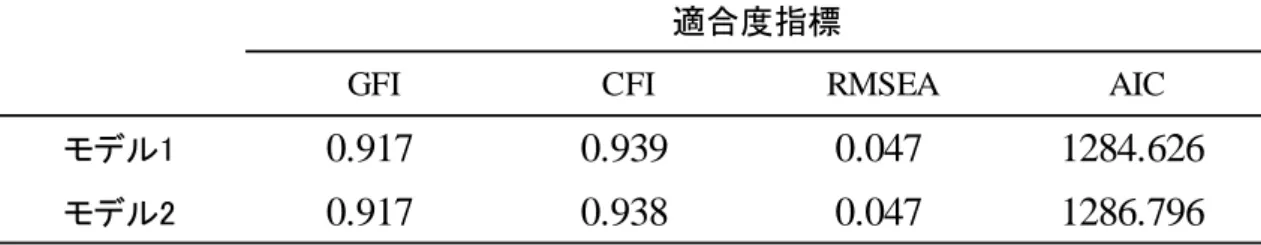 表 4-4  多母集団同時分析の等値制約の分析結果 
