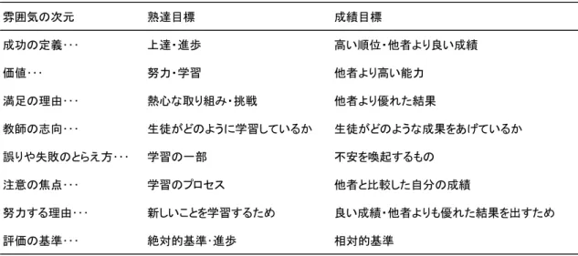 表 1-1  クラスの雰囲気と達成目標(Ames and Archer, 1988) 