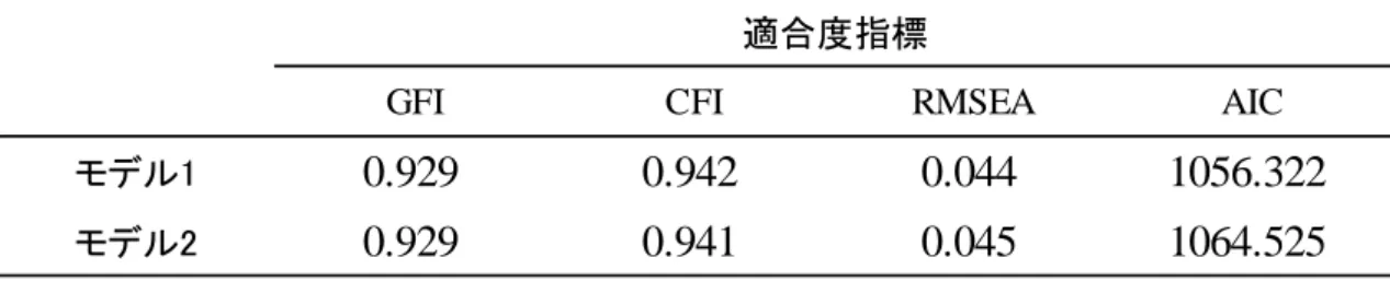 表 2-3  多母集団同時分析における等値制約の分析結果(研究 1) 